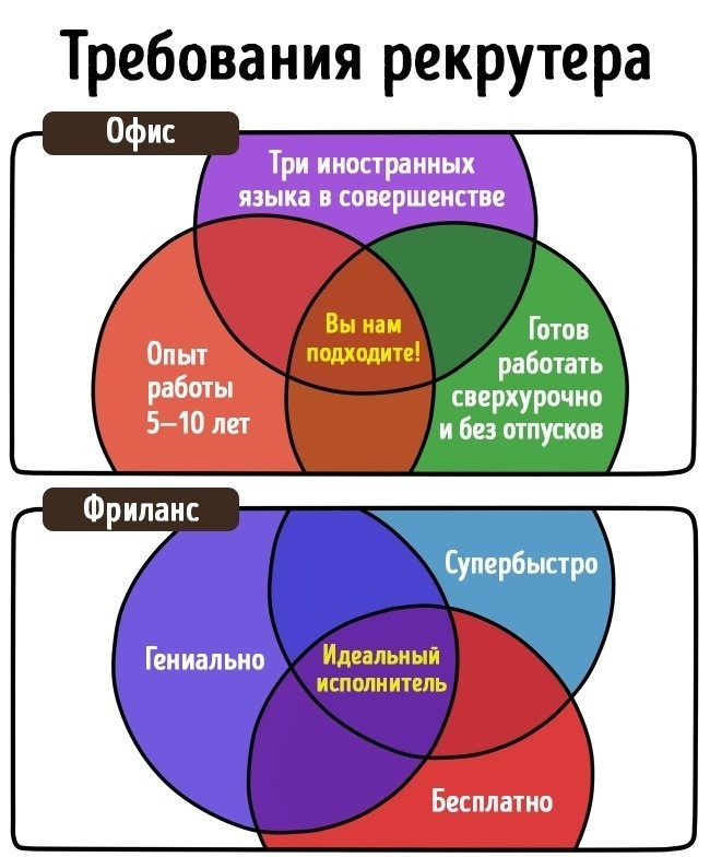 Все плюсы и минусы фриланса наглядно!