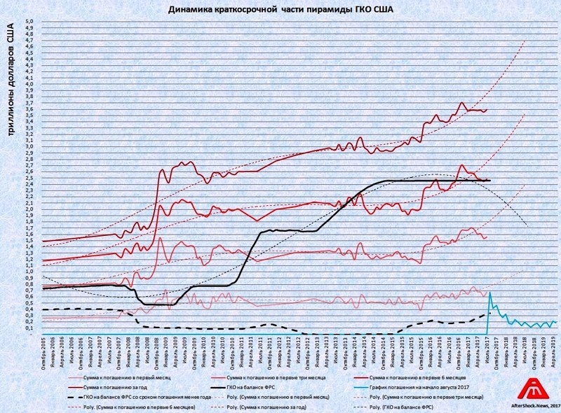 Цунами: Текущее состояние пирамиды государственных казначейских облигаций США