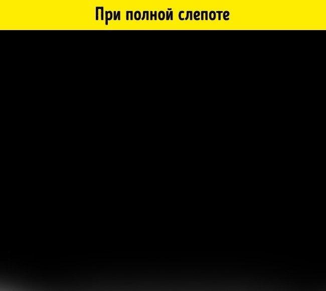 Полная слепота — это абсолютная чернота. Хотя слепой человек даже не определит мир вокруг как «черный», так как он просто не знает, что такое черный цвет или темнота в целом.