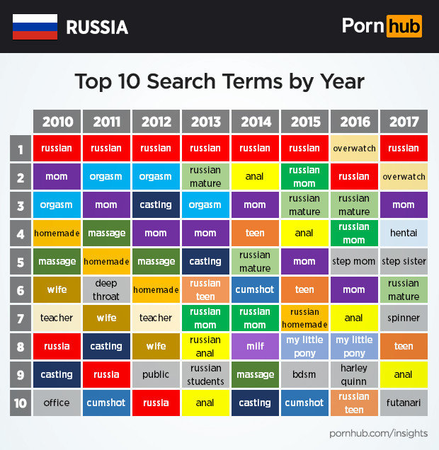 PornHub впервые озвучил вкусы россиян в порно