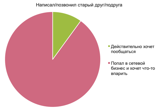 Сетевой маркетинг: лучшее из худшего