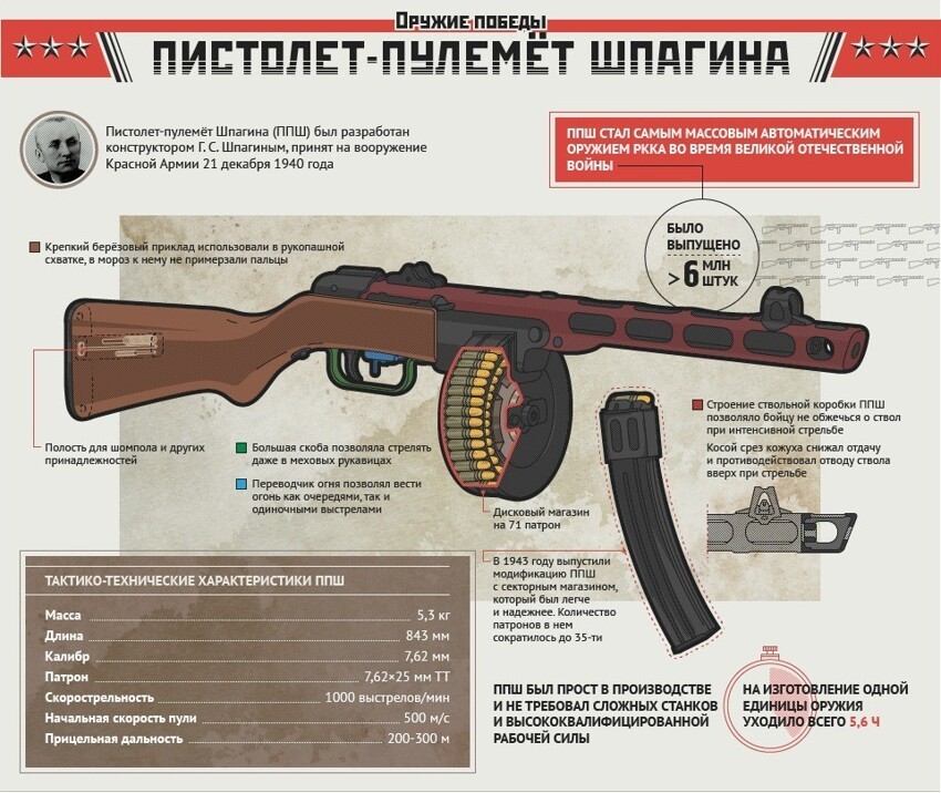 Пистолет-пулемет Шпагина ППШ-41 (СССР)