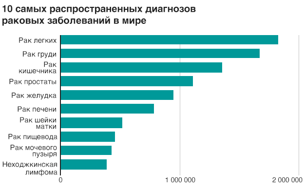 Самые распространенные виды рака в России и мире