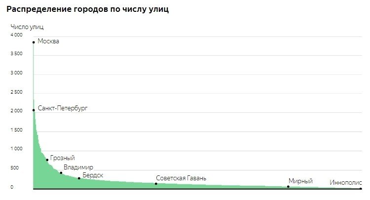 «Яндекс» рассказал об уличной инфраструктуре российских городов