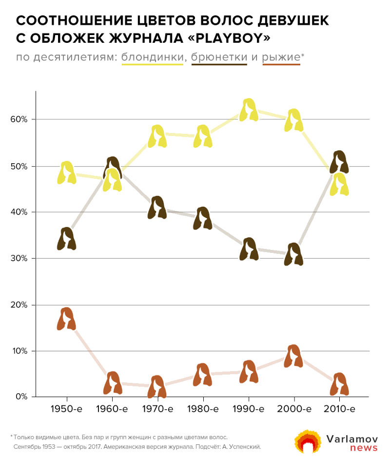 Эротика в цифрах. Как менялся облик моделей Playboy