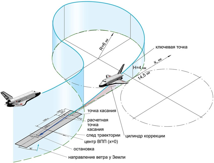 План полета по gps