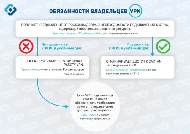 Роскомнадзор  вместе с «Яндексом» и Opera протестировал запрет обхода блокировок через VPN