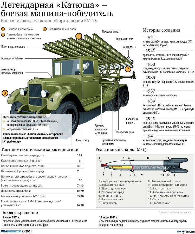 Уникальная боевая машина «Катюша»