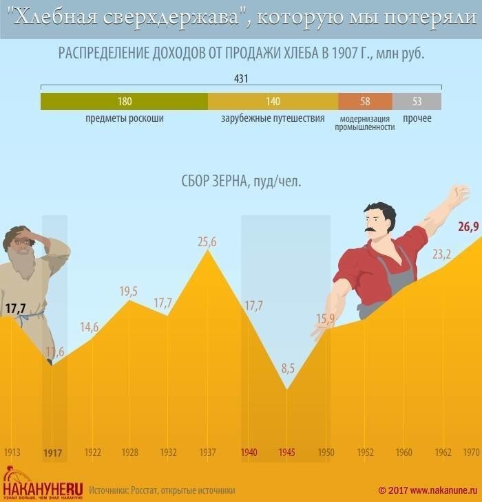 Революция 1917 года: от "хлебной сверхдержавы" до промышленного гиганта