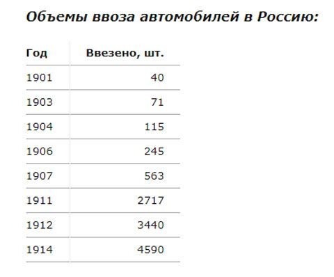 Машины революции - на чем ездили в те времена