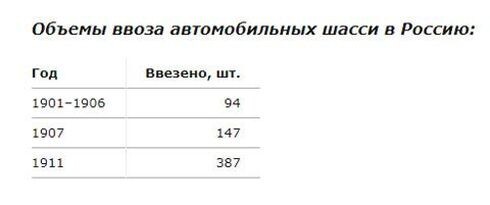 Машины революции - на чем ездили в те времена