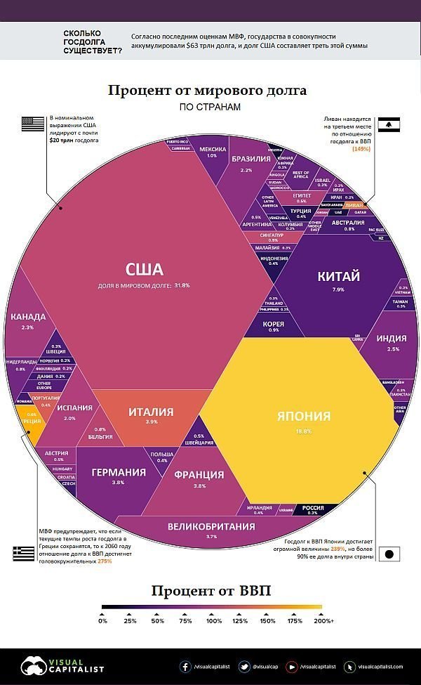 Какие страны - самые большие должники в мире?