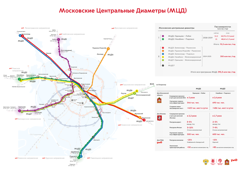 Московские центральные диаметры: выдаем хорошо забытое старое за новое