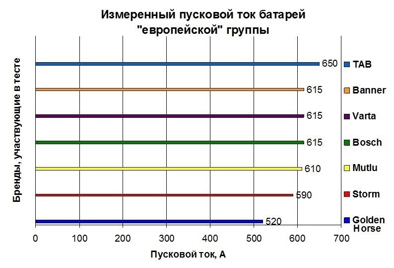 Новый тест автомобильных стартерных батарей для машин европейских брендов