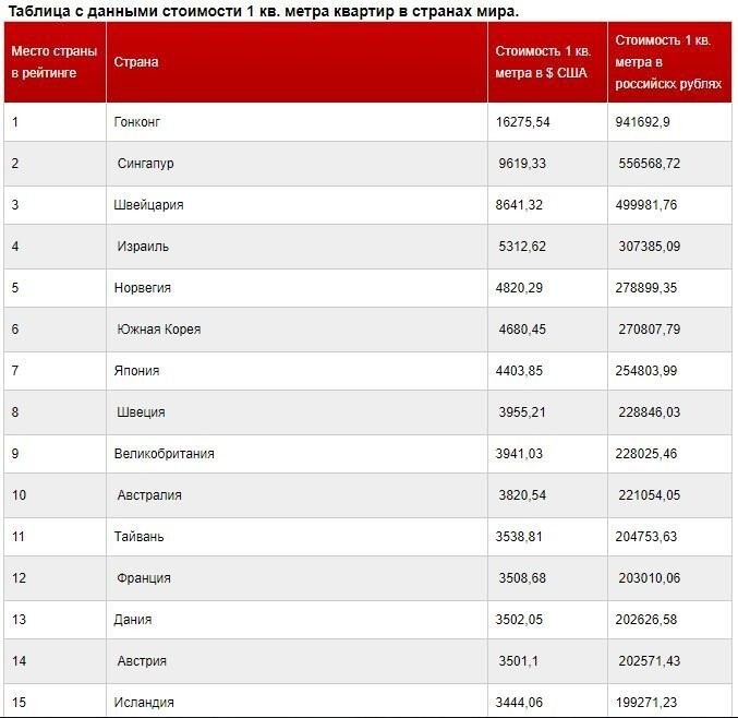 Цена за 1 кв. метр квартир в странах мира на 2017 год