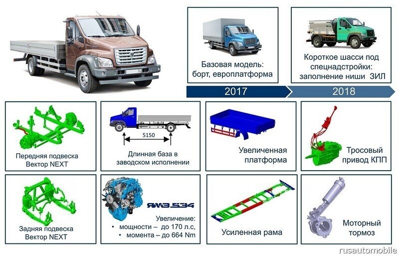 ГАЗ начал выпуск «преемника ЗИЛ-130»