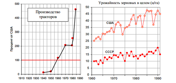 СССР. Как была устроена советская экономика
