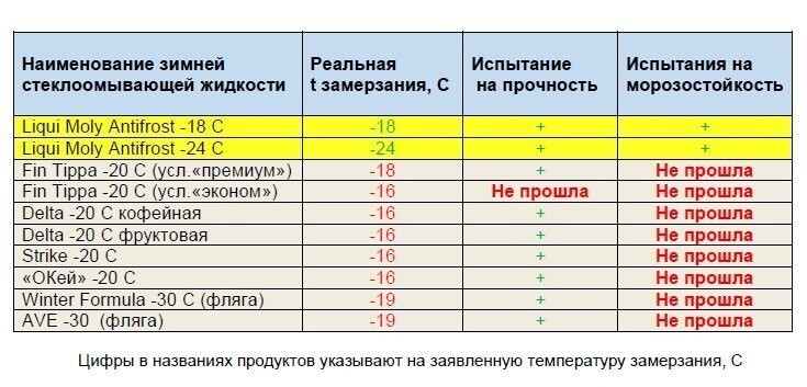 Новый (2017-го года) тест незамерзаек: как реально ведут себя на морозе стеклоомывающие жидкости