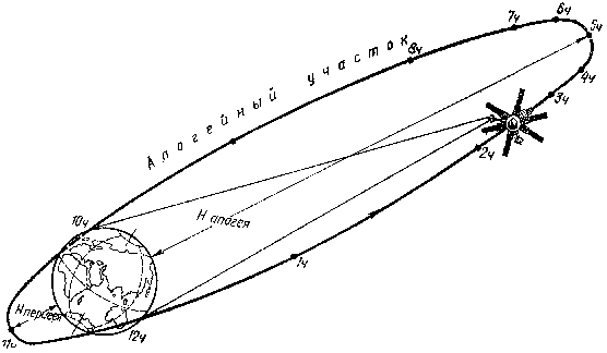 Первые советские спутники связи