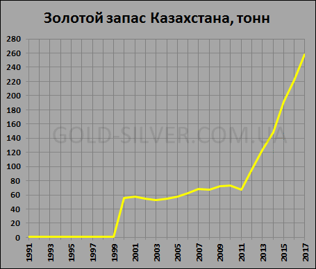 Казахстан (260 тонн)