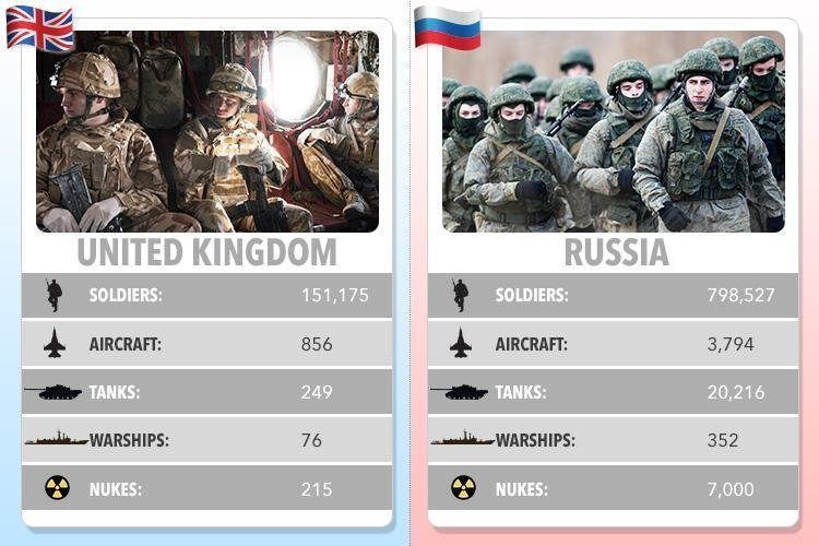 Британская армия уступает российской по всем показателям