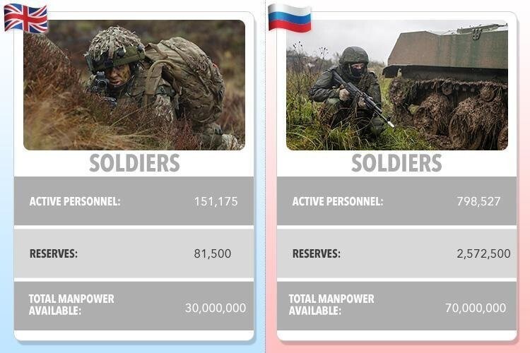 Британская армия уступает российской по всем показателям