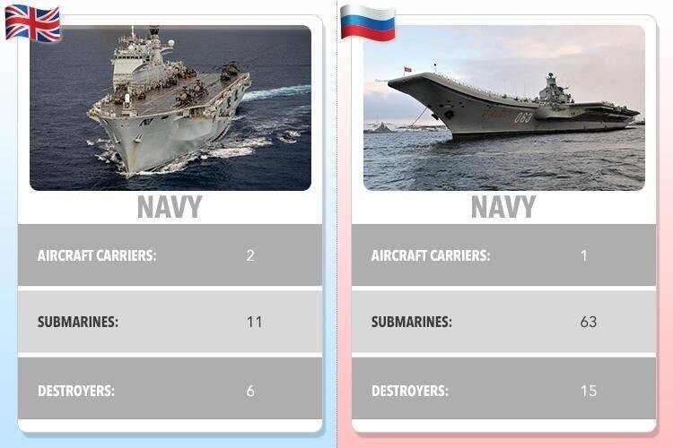 Британская армия уступает российской по всем показателям