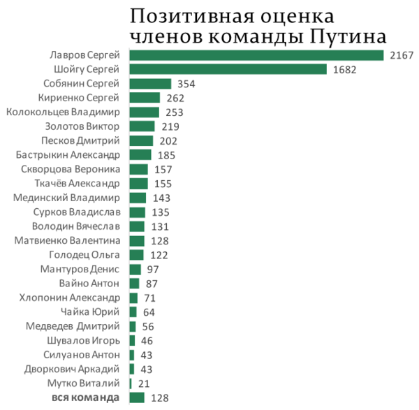 Дай оценку команде Путина!