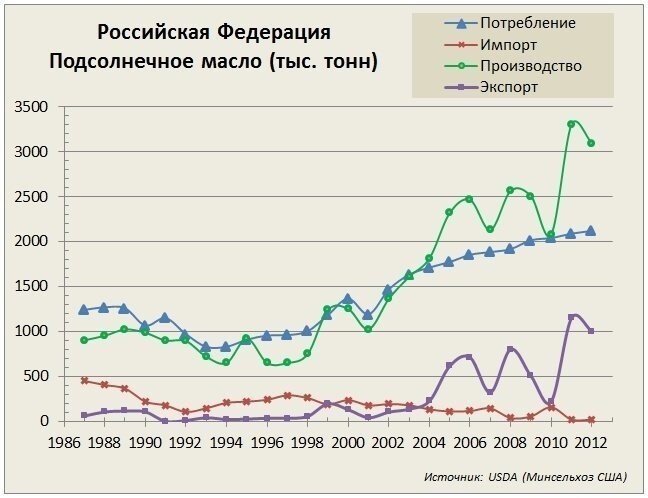 В России