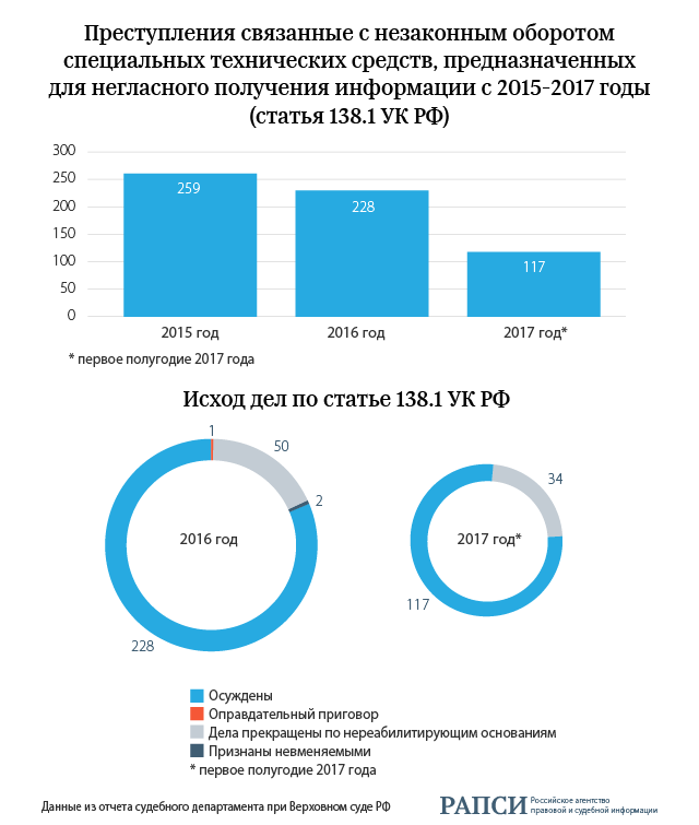 За покупку спецтехники для слежения в РФ осудили 117 человек