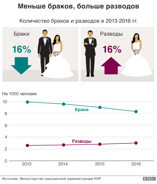 Сокращение количества браков