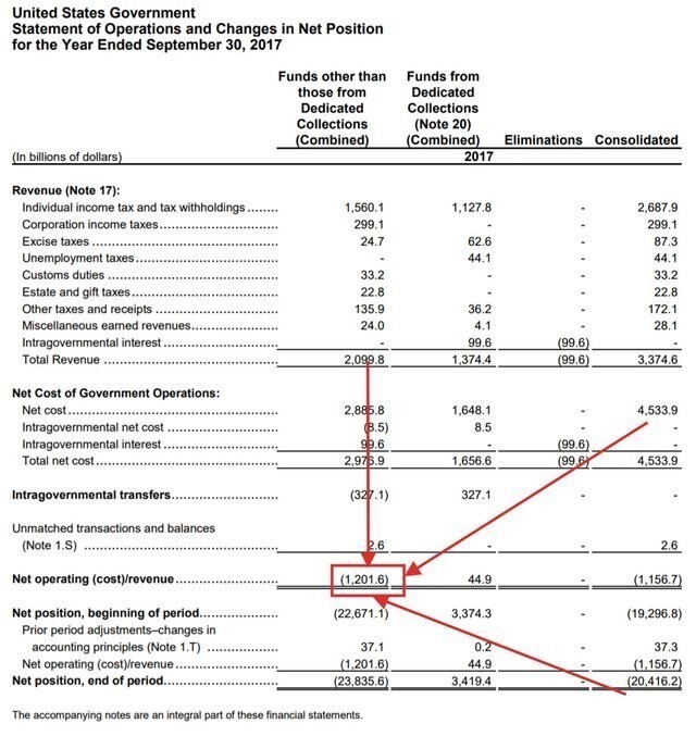 Правительство США потеряло $1,2 трлн в 2017 году