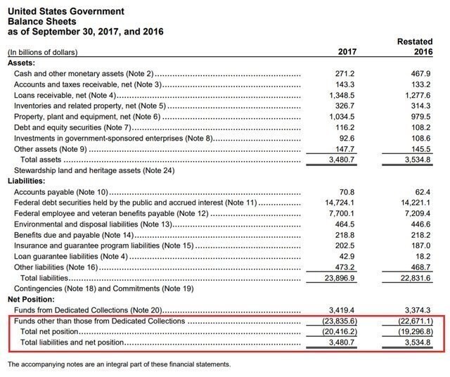 Правительство США потеряло $1,2 трлн в 2017 году