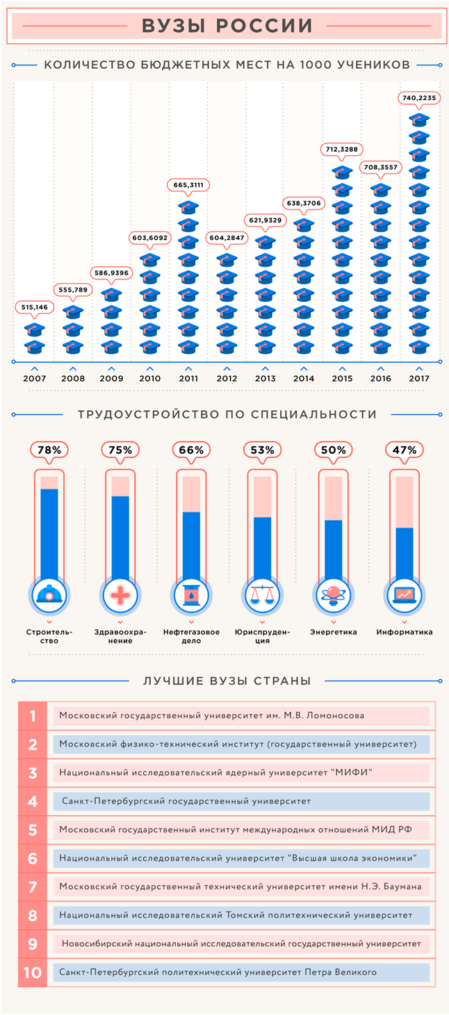 Образование