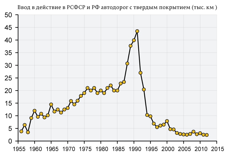 Пункт шестой. Протяженность дорог. Рост, согласно агитке, составил невероятные 157%. Ну, тут известная и давно раскрытая обманка. Сперва для понимания смотрим динамику строительсва дорог с твердым покрытием: