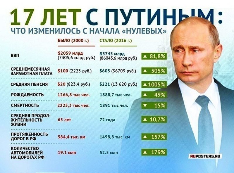 В интернете ходит агитка под названием "17 лет с Путиным", исполненная по схеме "было-стало":