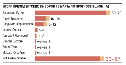 ВЦИОМ рассказал о высокой заинтересованности россиян в выборах президента РФ