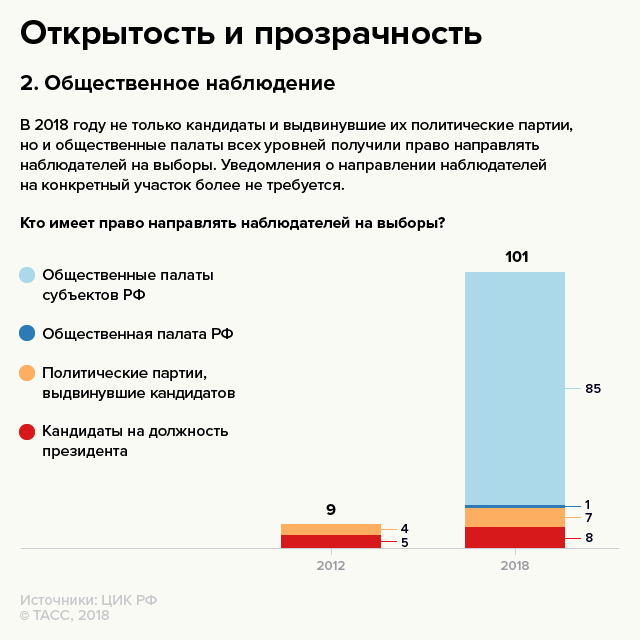 Фальсификации исключены: выборы 2018 войдут в историю