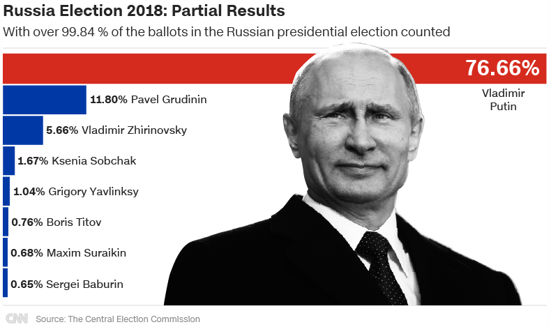 Electing russia