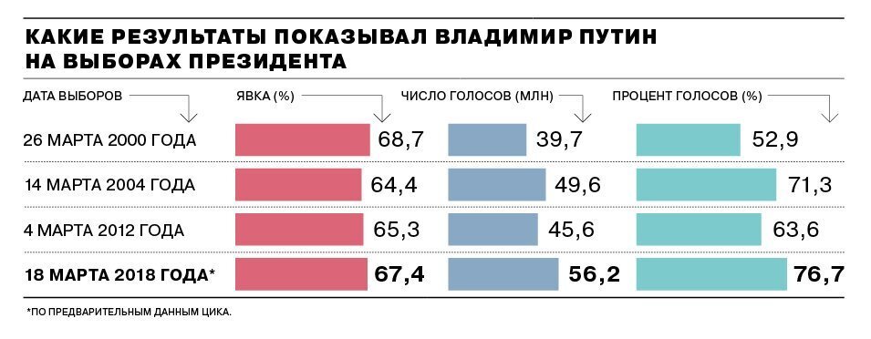 Процент явки на выборах президента рф