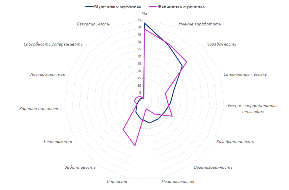 Проанализируйте диаграмму социологи решили выяснить как в перспективе изменится роль женщин