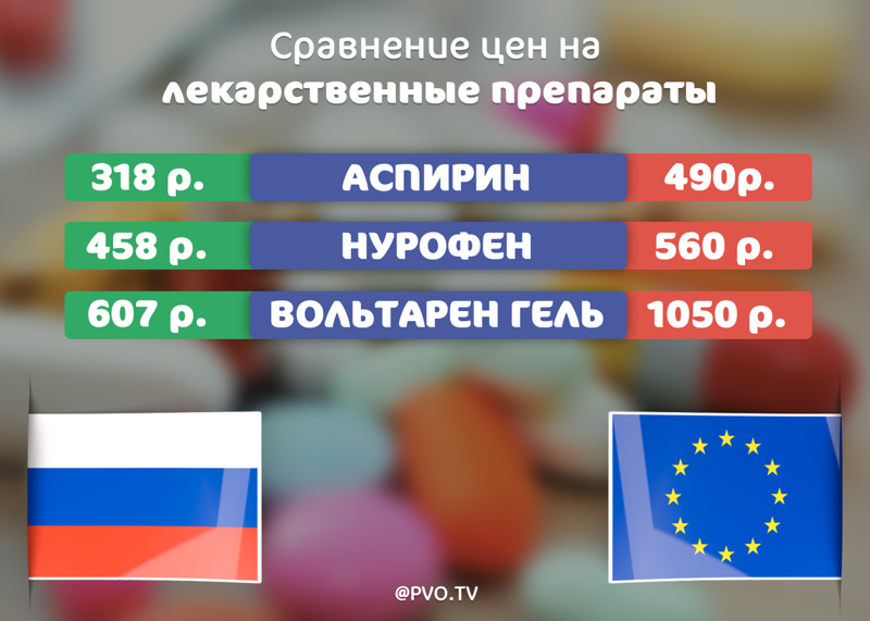 Сравнение стоимости лекарств в России и Европе