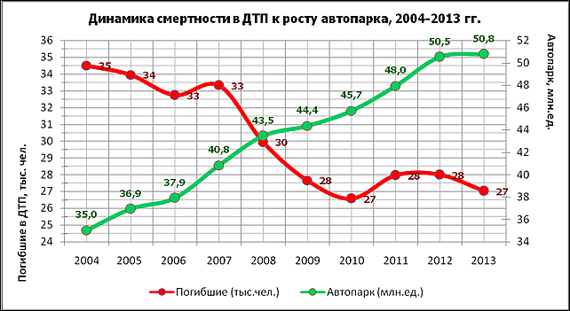 В России один из самых высоких в мире показателей смертности от огня