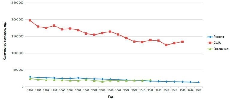 В России один из самых высоких в мире показателей смертности от огня