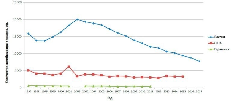 В России один из самых высоких в мире показателей смертности от огня