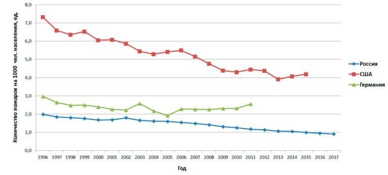 В России один из самых высоких в мире показателей смертности от огня