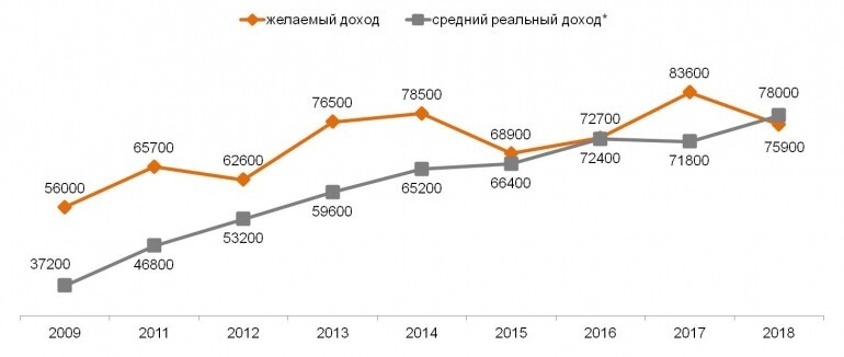 Стало известно, сколько денег нужно российской семье, чтобы жить нормально