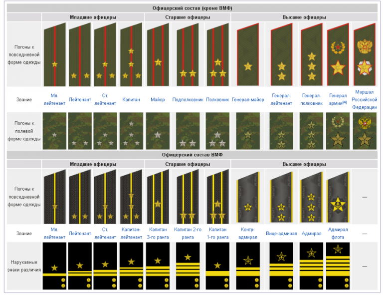 19. Почему Генерал-лейтенант выше Генерал-майора, хотя Майор выше Лейтенанта?