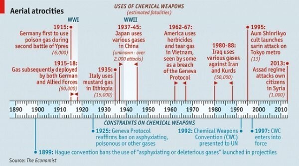 Великобритания применяла против России химическое оружие