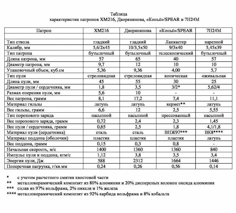 Патроны стрелкового оружия с подкалиберными пулями